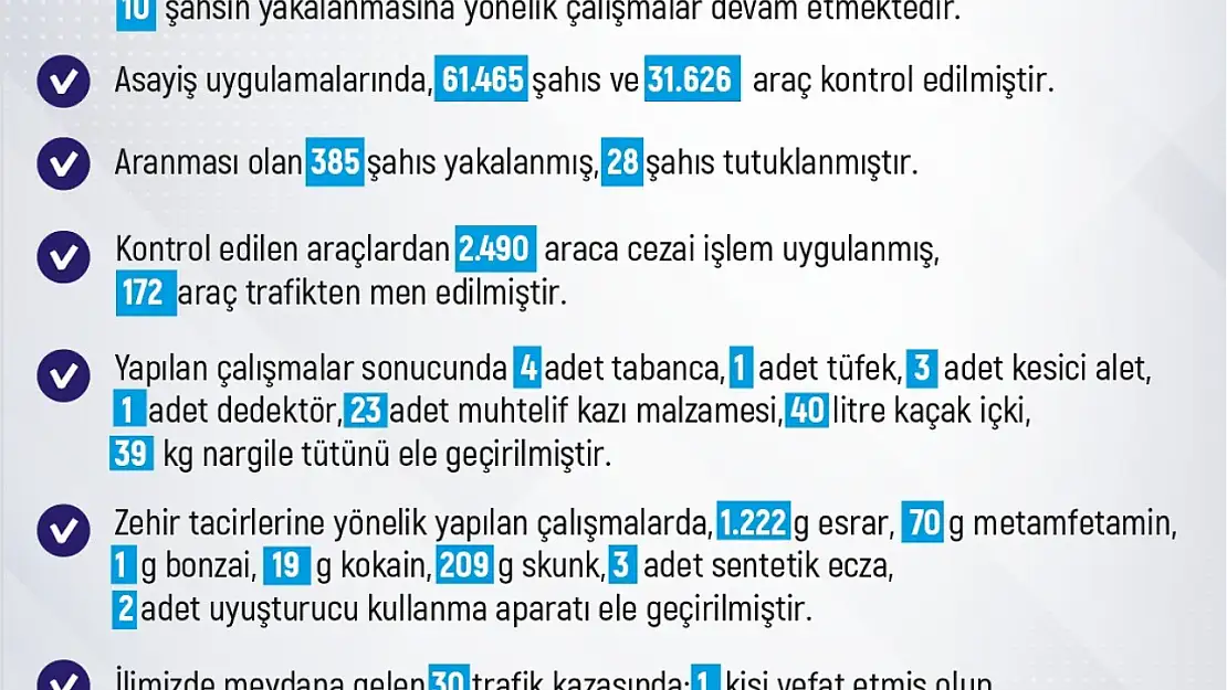 Elazığ'da son bir haftada 227 olay meydana geldi, 248 şahıs yakalandı