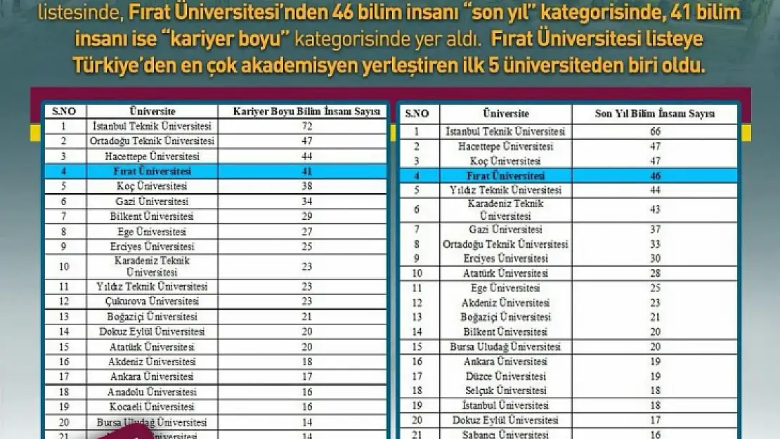 FÜ, dünyanın en etkili bilim insanları listesinde Türkiye'de ilk 5'te