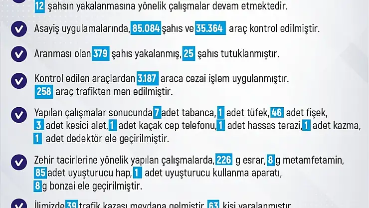 Elazığ'da son bir haftada 261 olay meydana geldi, 236 şahıs yakalandı